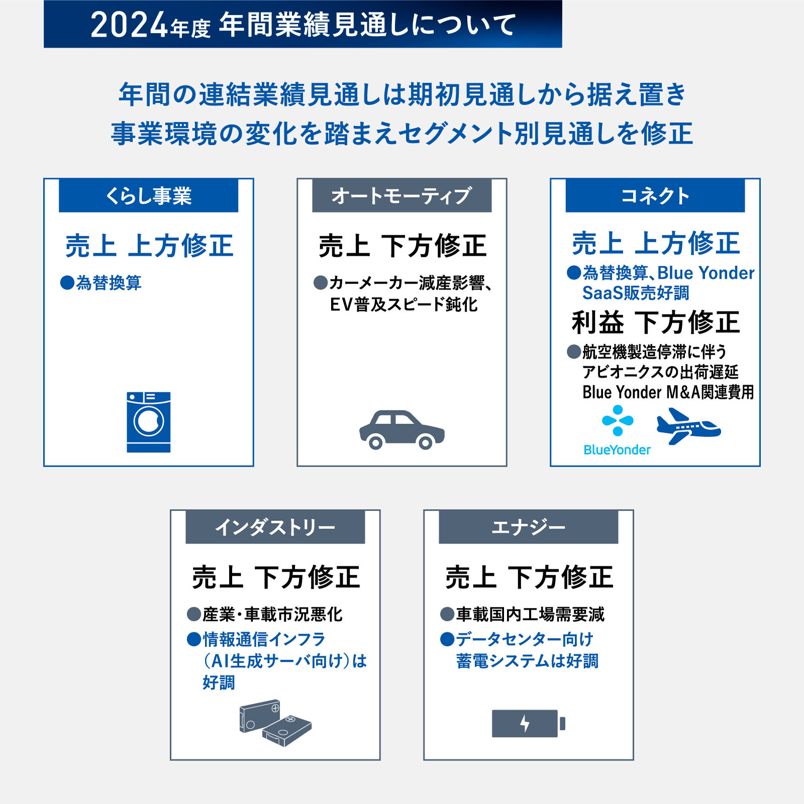 図版：2024年度 年間業績見通しについて：年間の連結業績見通しは期初見通しから据え置き。事業環境の変化を踏まえセグメント別見通しを修正