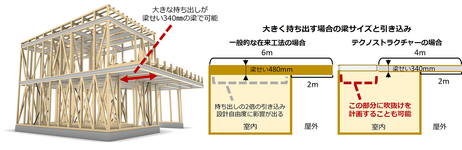 画像：大きく持ち出す場合の梁サイズと引き込み