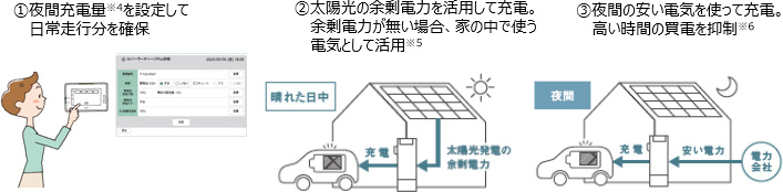 画像：（1）夜間充電量（※4）を設定して日常走行分を確保（2）太陽光の余剰電力を活用して充電。余剰電力が無い場合、家の中で使う電気として活用（※5）（3）夜間の安い電気を使って充電。高い時間の買電を抑制（※6）