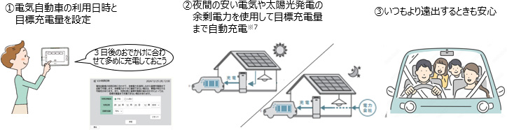 画像：（1）電気自動車の利用日時と目標充電量を設定（2）夜間の安い電気や太陽光発電の余剰電力を使用して目標充電量まで自動充電（※7）（3）いつもより遠出するときも安心