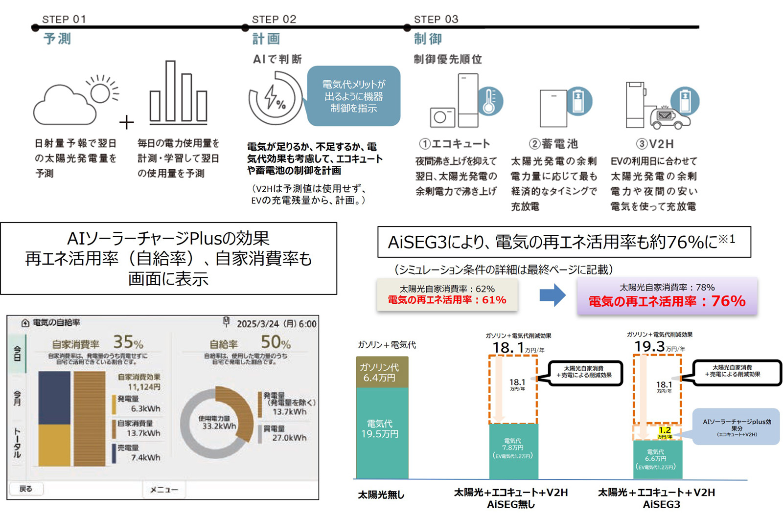 画像：AIソーラーチャージPlusの効果再エネ活用率（自給率）、自家消費率も画面に表示。AiSEG3により、電気の再エネ活用率も約76％に（※1）