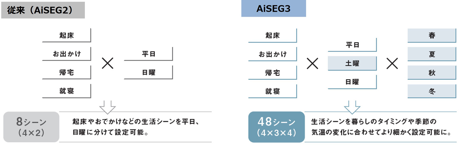 画像：設定可能なシーン数が8から48に拡大