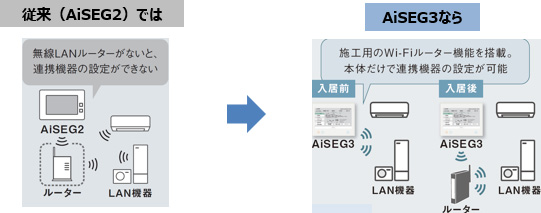 画像：施工用Wi-Fiルーター機能を搭載。AiSEG3本体だけで連携機器の設定が可能