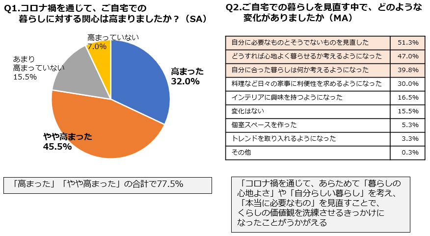 画像：「暮らしの価値観に関する調査」結果 Q1、Q2