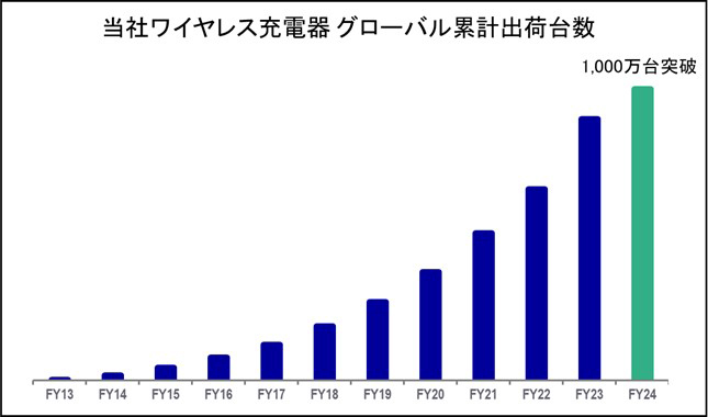 画像：当社ワイヤレス充電器 グローバル累計出荷台数