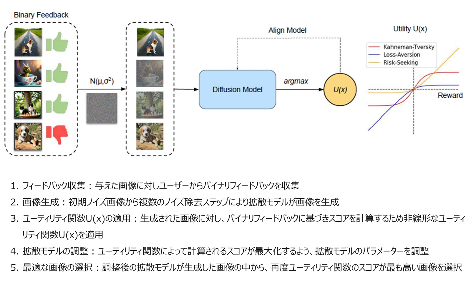 Diffusion-KTOによる画像生成と調整の手順