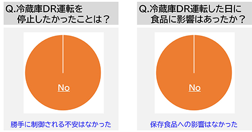 画像：自動DR制御に対する受容性