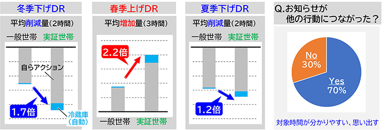 画像：冷蔵庫の自動DR制御の有用性と家全体での貢献量の検証