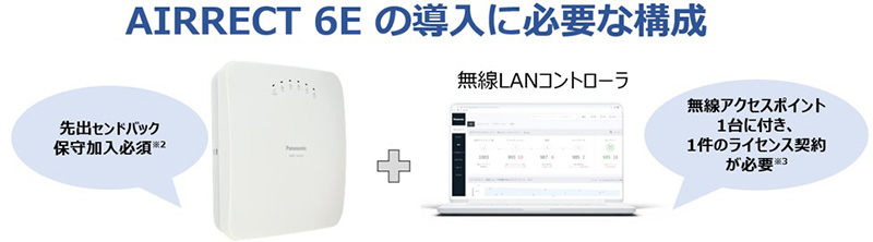 画像：AIRRECT 6Eの導入に必要な構成