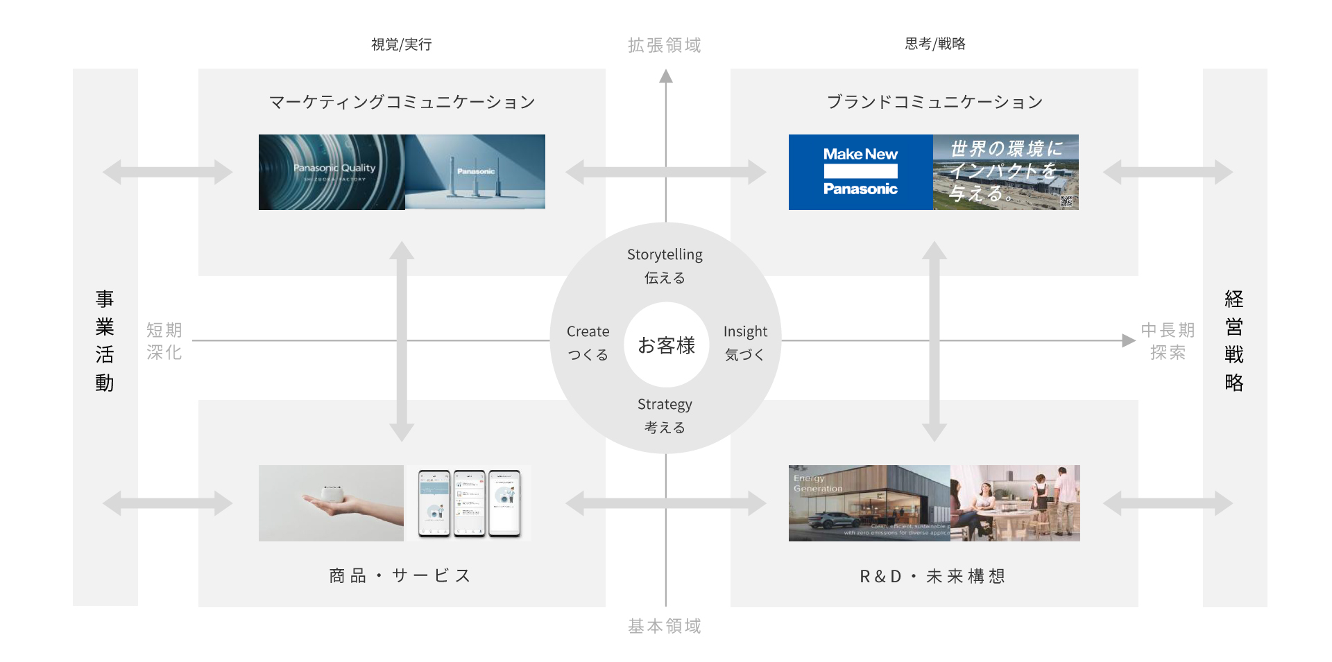 図版：お客様起点で考えるデザインの活動領域