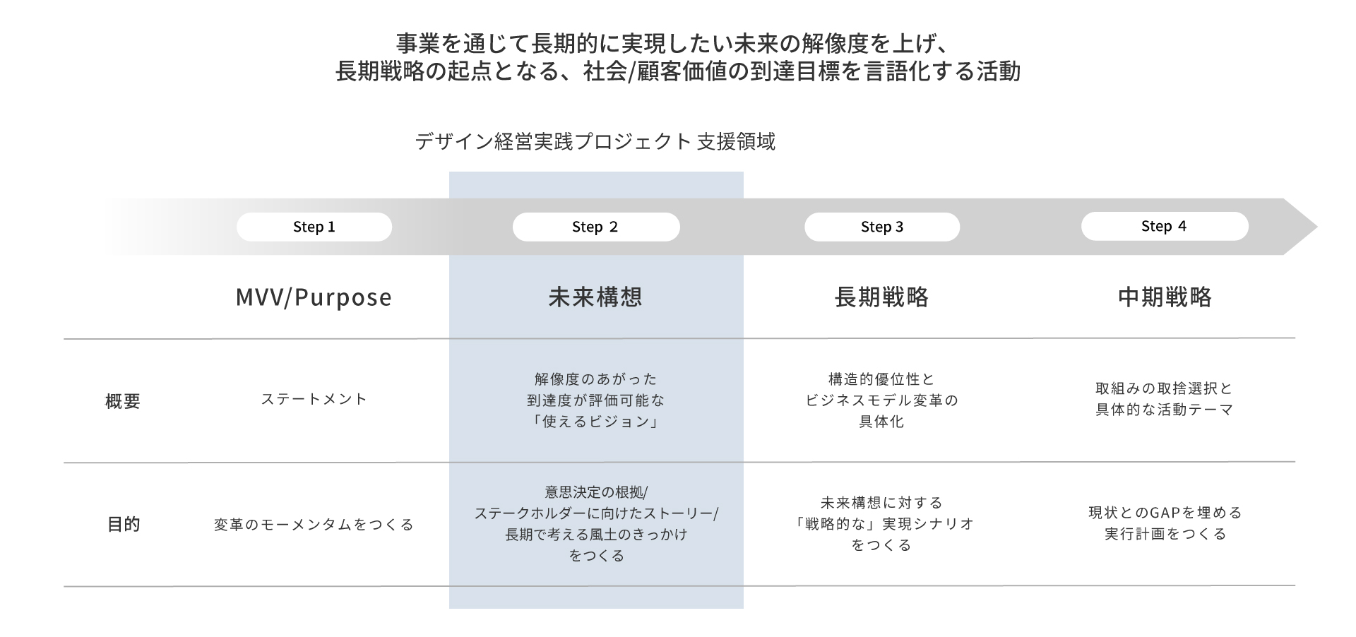 図版：デザイン経営実践プロジェクトの支援領域を示す図。「事業を通じて長期的に実現したい未来の解像度を上げ、長期戦略の起点となる、社会/顧客価値の到達目標を言語化する活動」