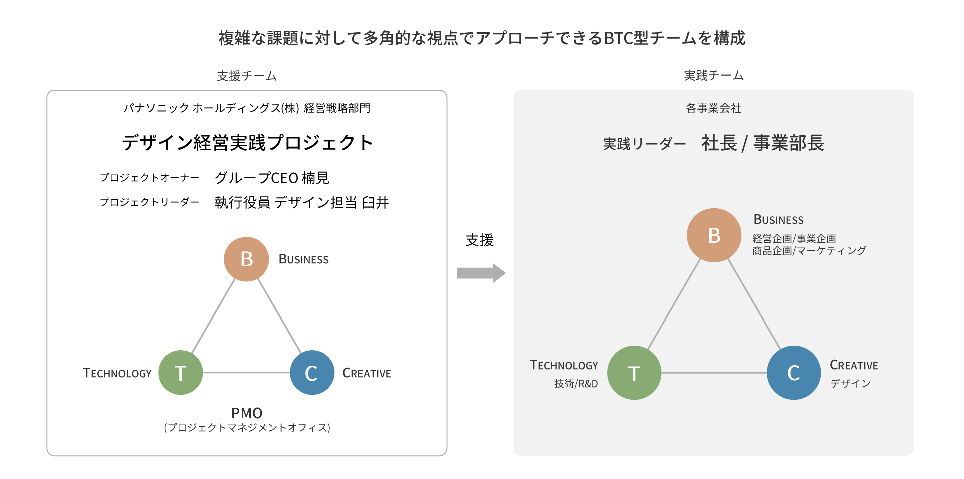 図版：デザイン経営実践プロジェクトの立て付けを示す図。「複雑な課題に対して多角的な視点でアプローチできるBTC型チームを構成」