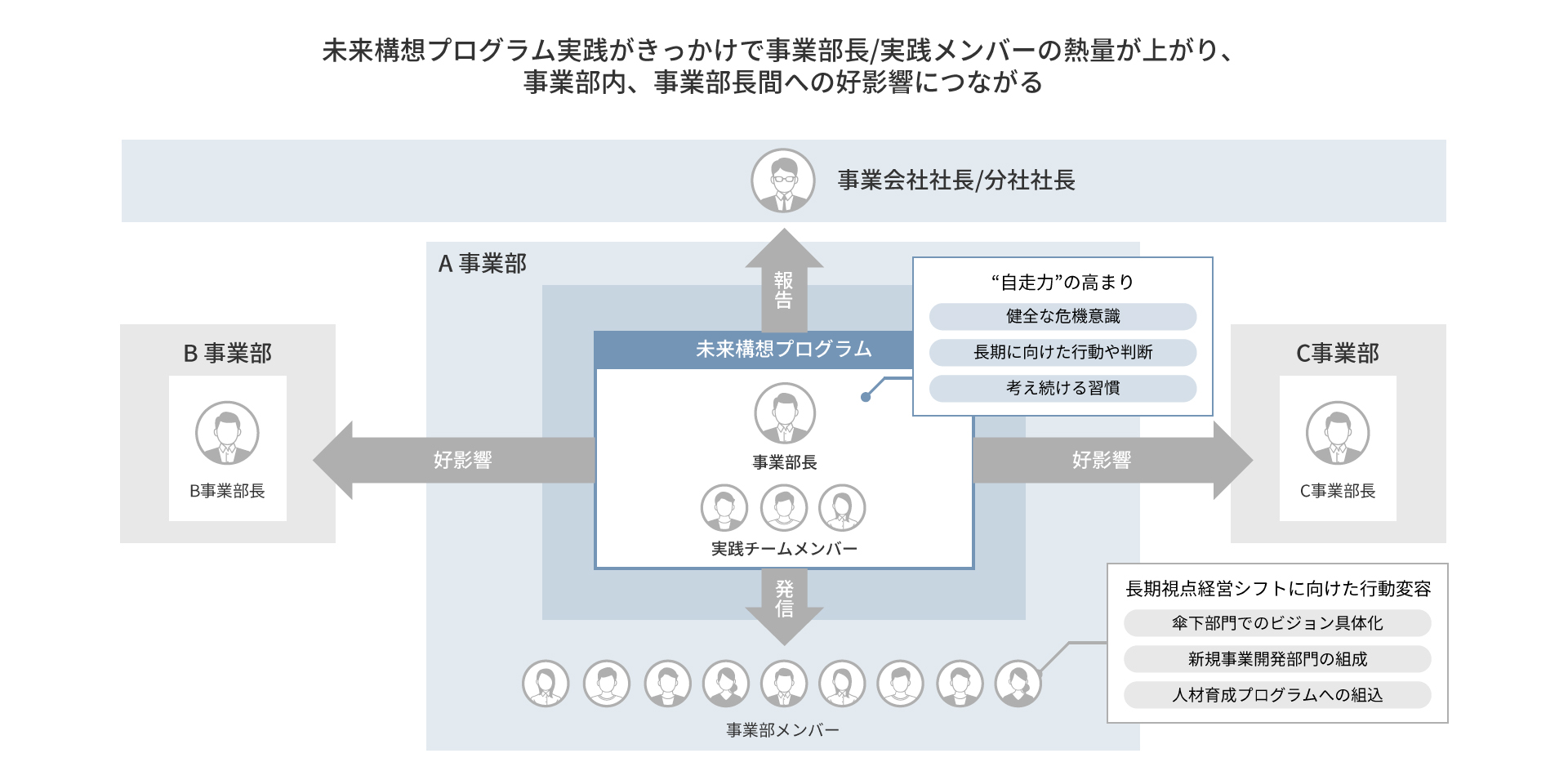 図版：未来構想プログラムが事業部門や経営者にもたらす変化。「未来構想プログラム実践がきっかけで事業部長/実践メンバーの熱量が上がり、事業部内、事業部長間への好影響につながる」