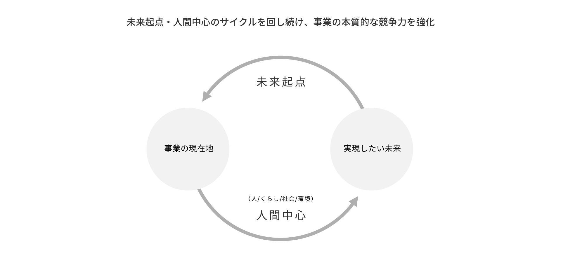 図版：パナソニック流デザイン経営の全体像。「未来起点・人間中心のサイクルを回し続け、事業の本質的な競争力を強化」