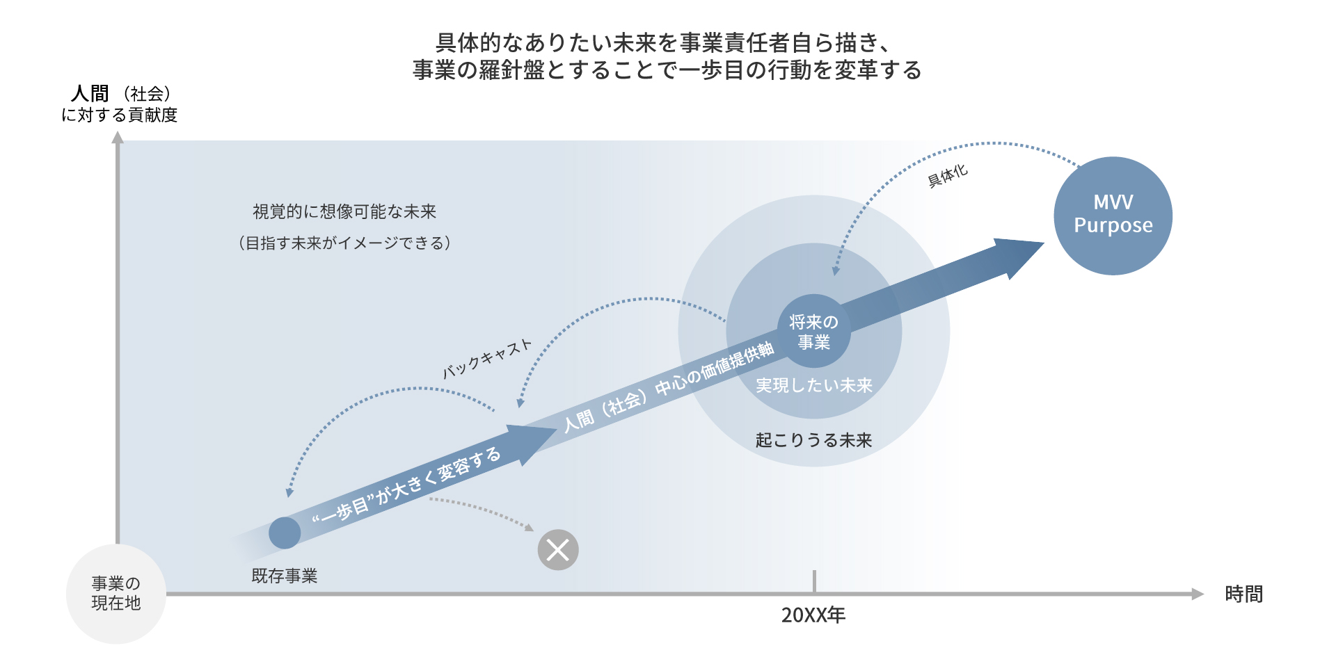 図版：デザイン経営に取り組む理由を示す図。「具体的なありたい未来を事業責任者自ら描き、事業の羅針盤とすることで一歩目の行動を変革する」