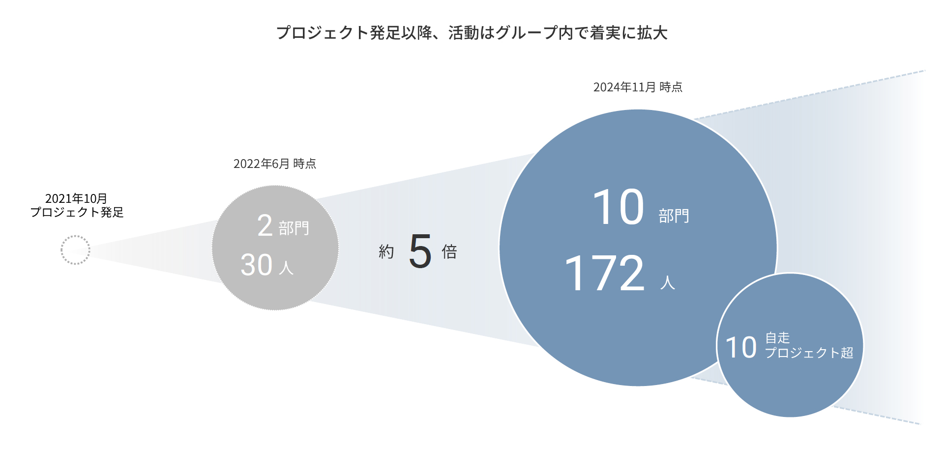 図版：3年間の変化を示す図。「プロジェクト発足以降、活動はグループ内で着実に拡大」