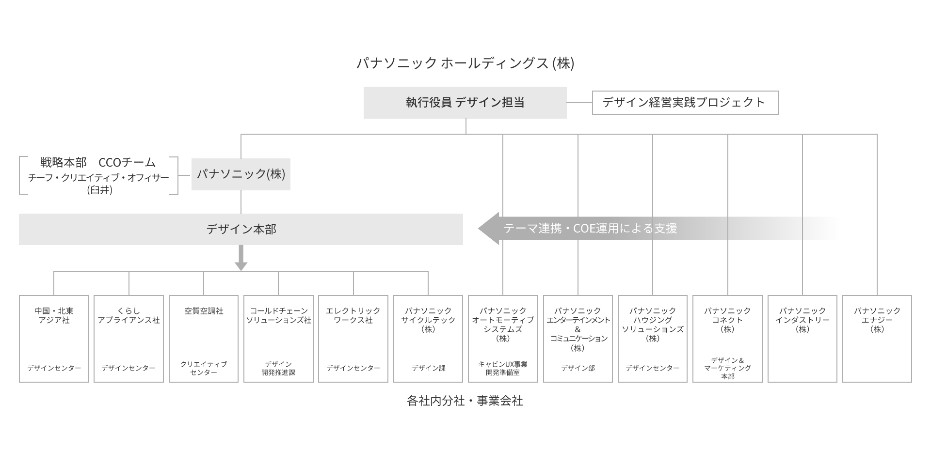 図版：パナソニックデザインの体制図