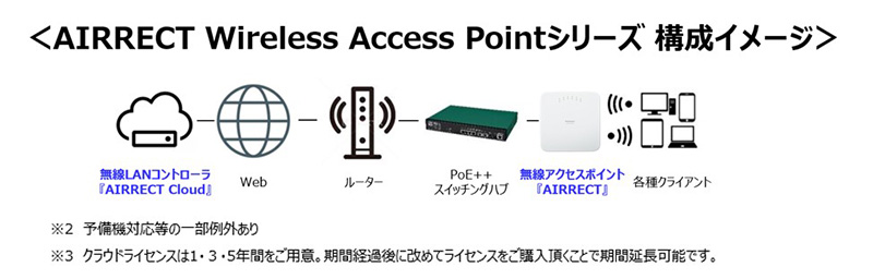 画像：AIRRECT Wireless Access Pointシリーズ 構成イメージ