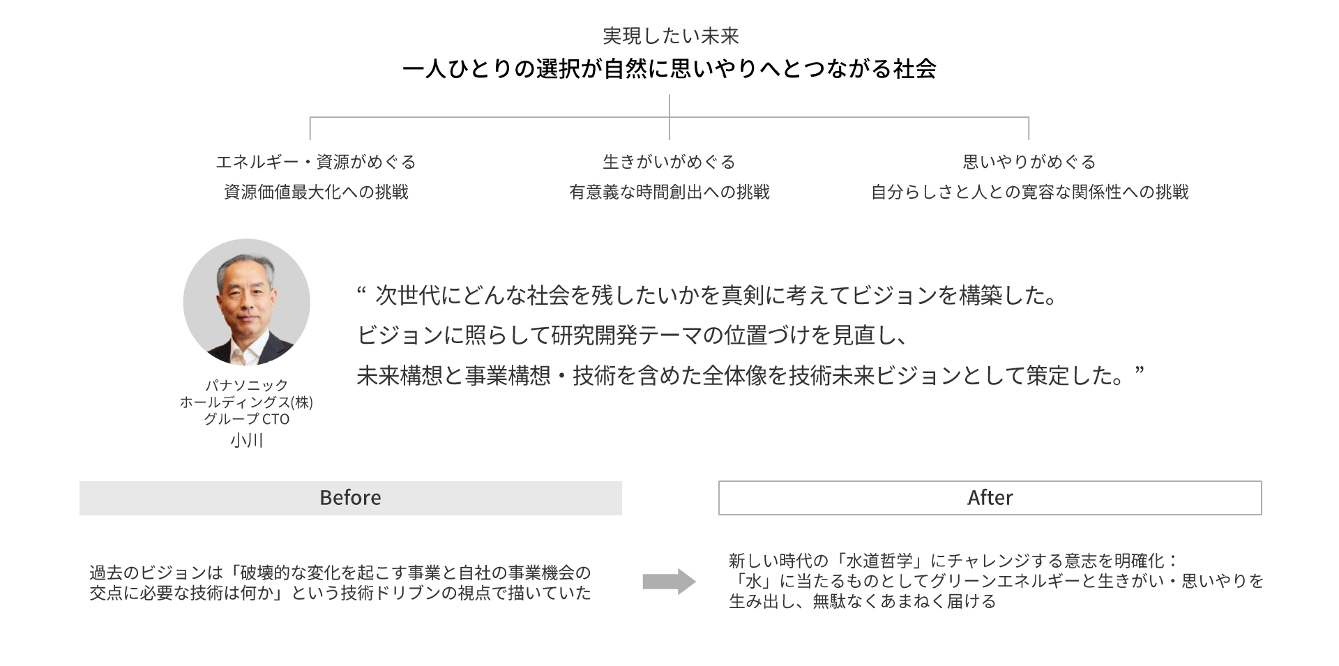 図版：デザイン経営実践プロジェクト実践事例②パナソニックホールディングス（株） 技術部門