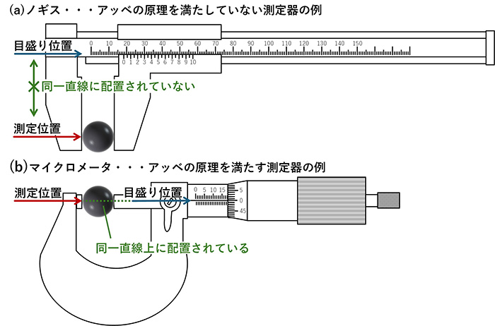 画像：ノギス アッベの原理を満たしていない測定器の例