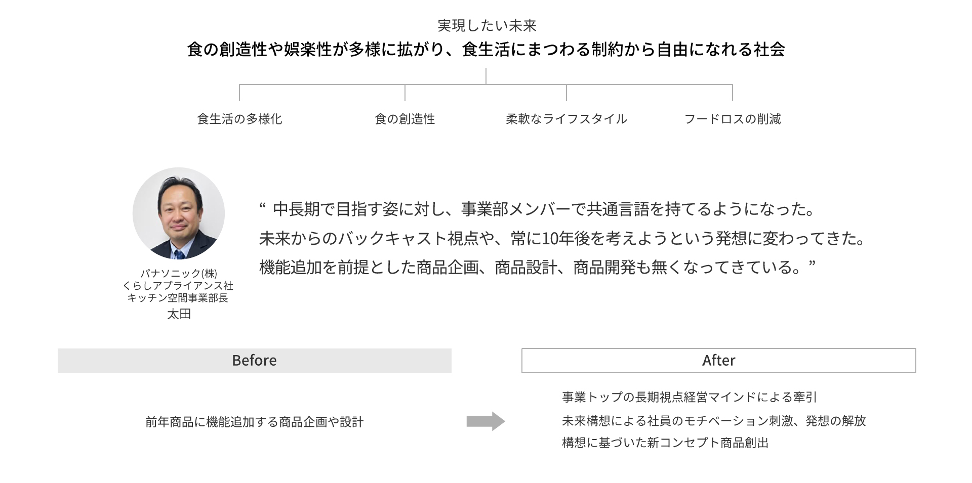 図版：デザイン経営実践プロジェクト実践事例①パナソニック（株） くらしアプライアンス社 キッチン空間事業部