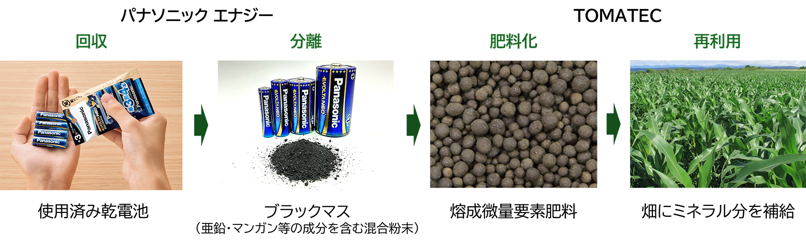 当社製使用済み乾電池を活用した熔成微量要素肥料のリサイクルプロセス（フロー図）