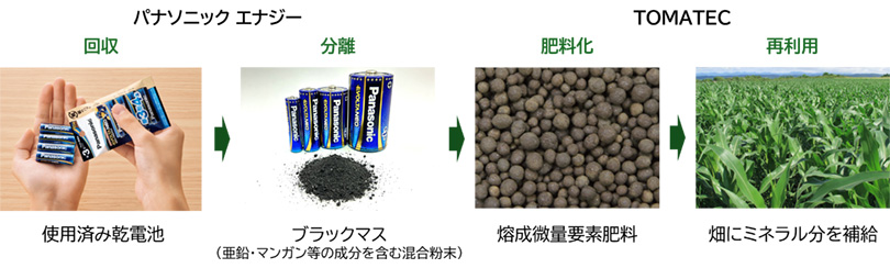 画像：当社製使用済み乾電池を活用した熔成微量要素肥料のリサイクルプロセス（フロー図）