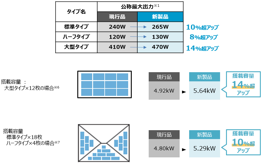 画像：N型バックコンタクト方式で現行品に比べ、モジュール公称最大出力が最大14％超アップ