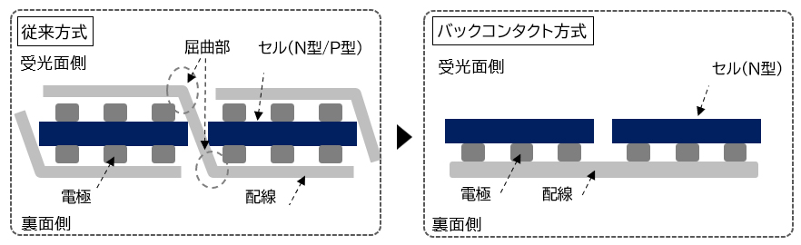 画像：N型バックコンタクト方式について