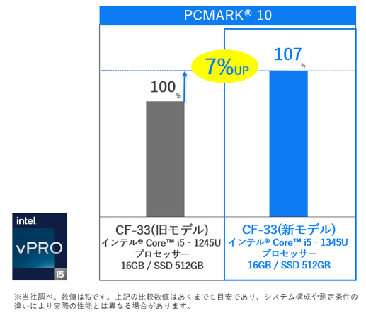 画像：現場の生産性を向上する高パフォーマンス性能と長時間駆動