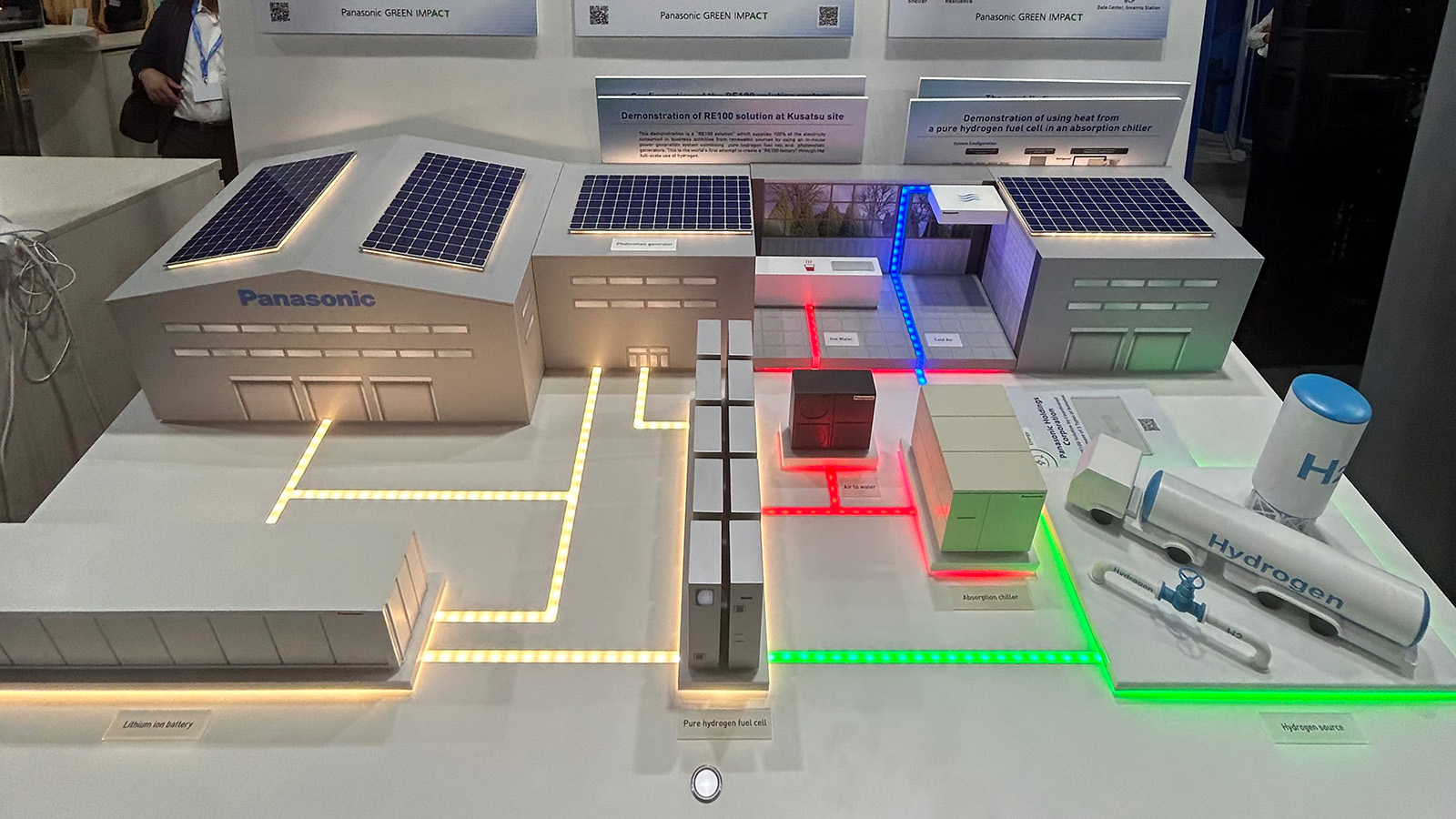 Photo: Model display at COP29. Colored LEDs indicate the flow of electricity, hydrogen, and heat