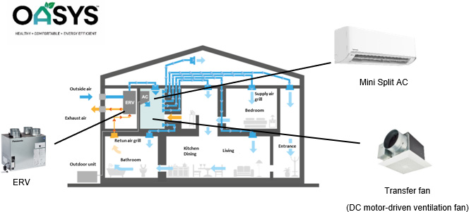 image: Image of central air conditioning by OASYS