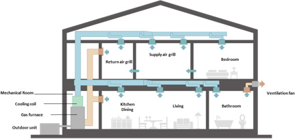 image: Image of common central air conditioning in the US