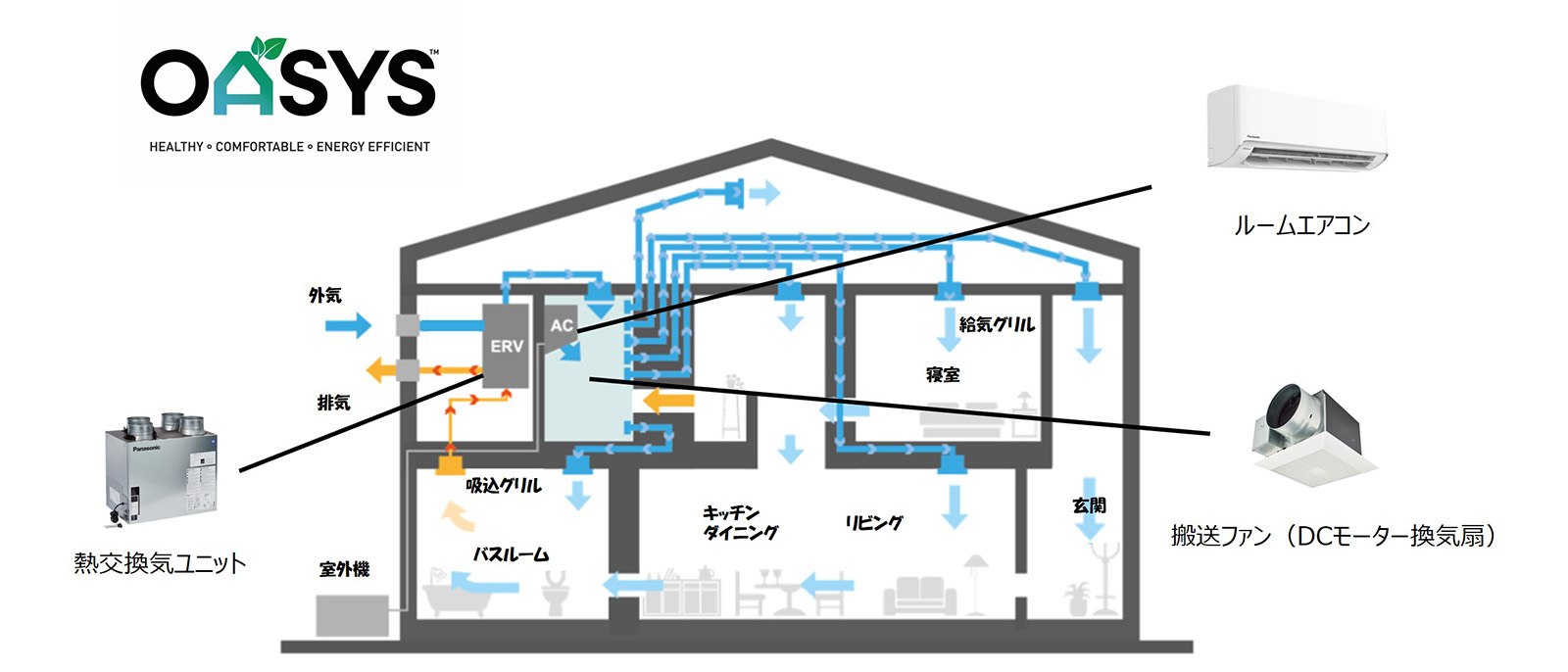 画像：OASYSによる全館空調 イメージ図