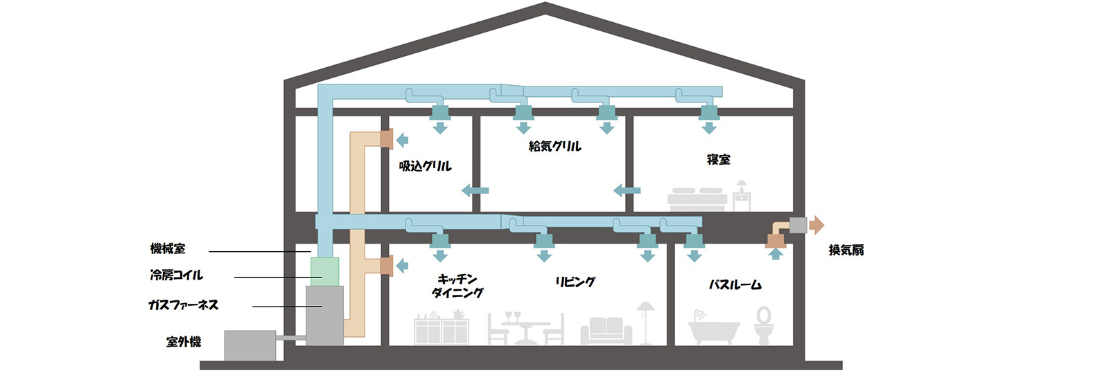 画像：米国で一般的な全館空調 イメージ図