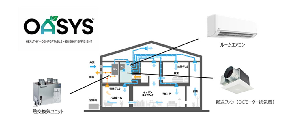 画像：住宅向け全館空調システム「OASYS」