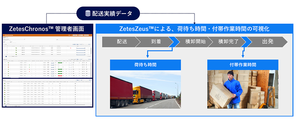 画像：ドライバーの運行実態や作業実態の可視化イメージ 配送実績データ