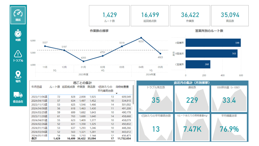 画像：運行実態や配送実態などドライバーの活動データの可視化が可能 ダッシュボード画面