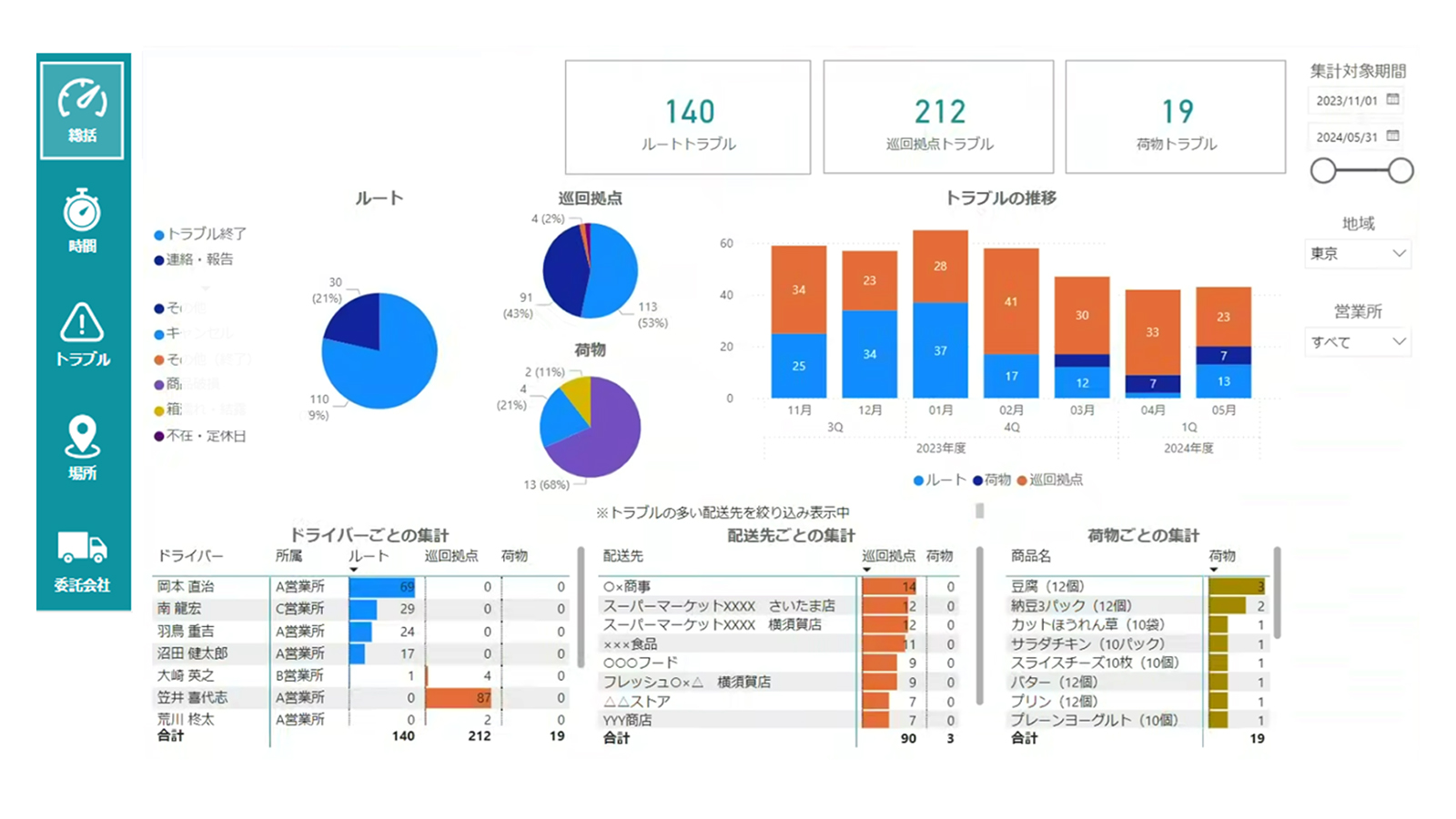 ドライバーの荷待ちや付帯作業、配送先や荷物単位のトラブルの集計が可能