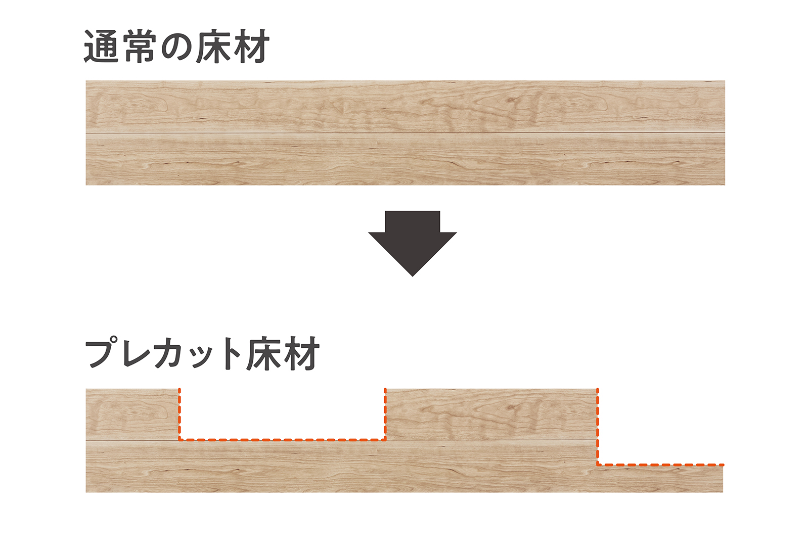 「割付図」に基づいてプレカットされた床材