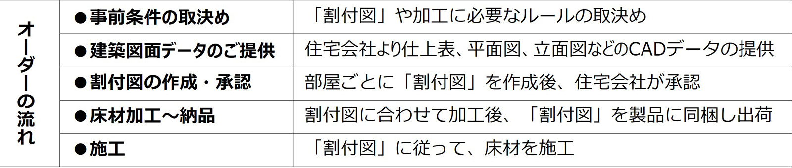 画像：オーダーの流れ