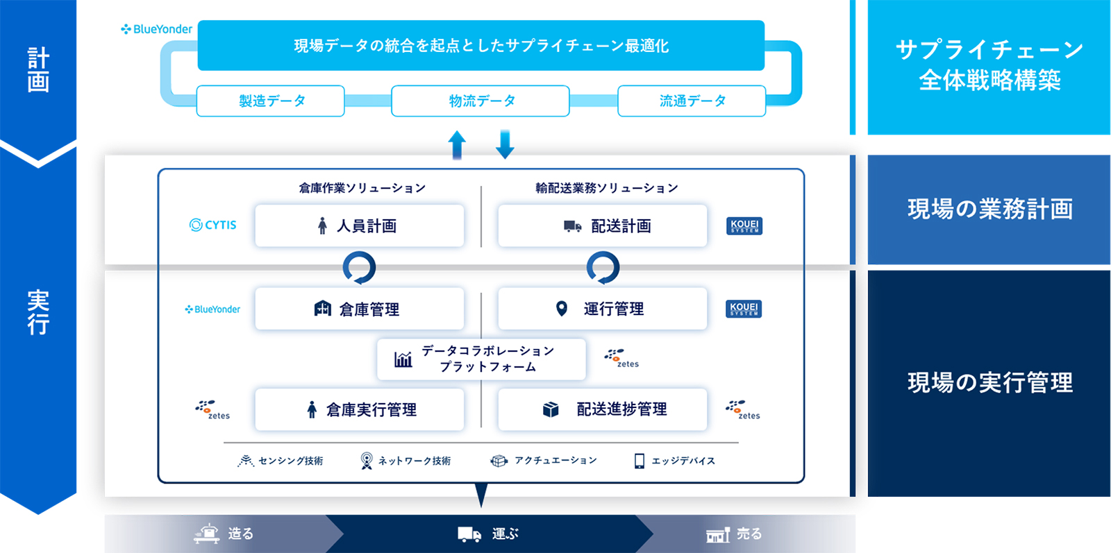 物流領域におけるソリューションマップ