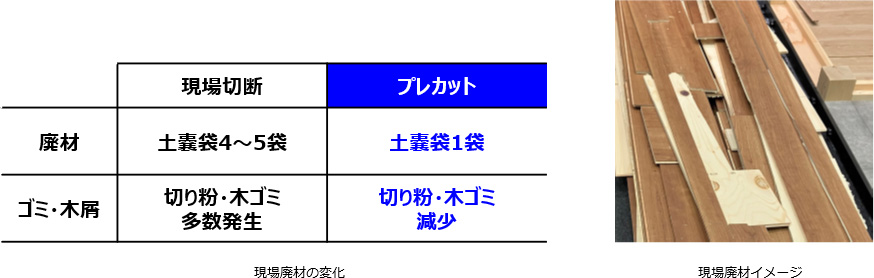 画像：現場廃材の変化、現場廃材イメージ