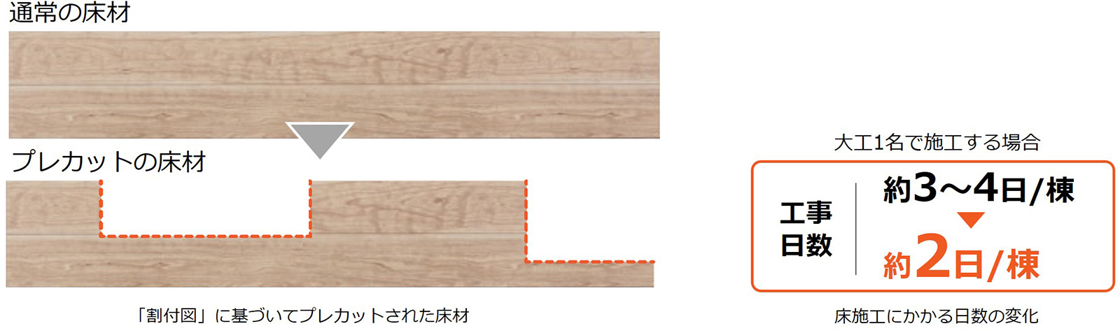 画像：「割付図」に基づいてプレカットされた床材、床施工にかかる日数の変化