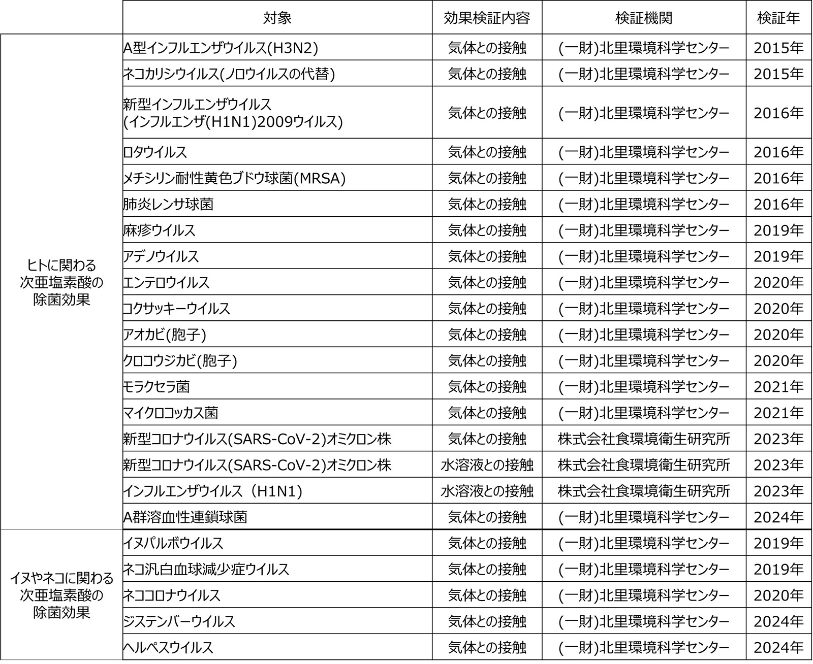 画像：次亜塩素酸の除菌効果検証一覧