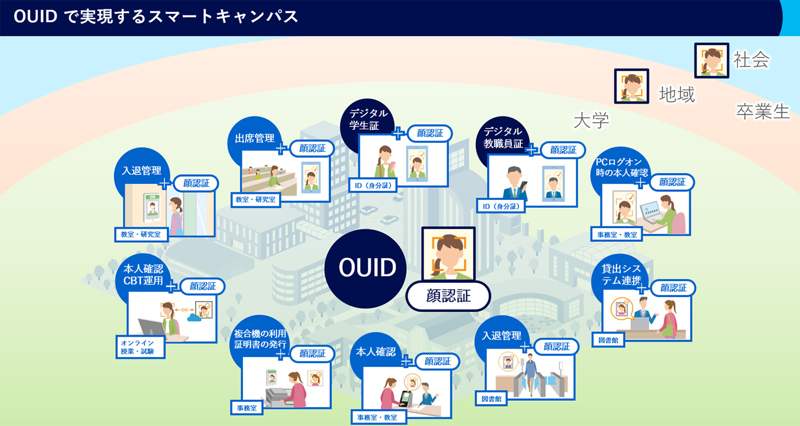OUIDで実現するスマートキャンパス
