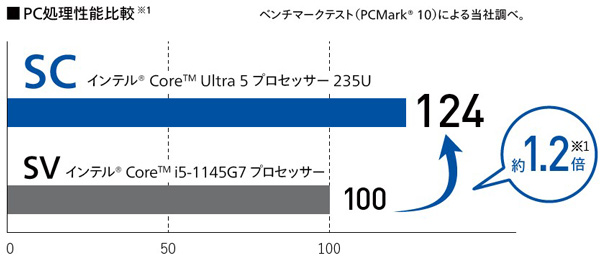 画像：PC処理性能比較