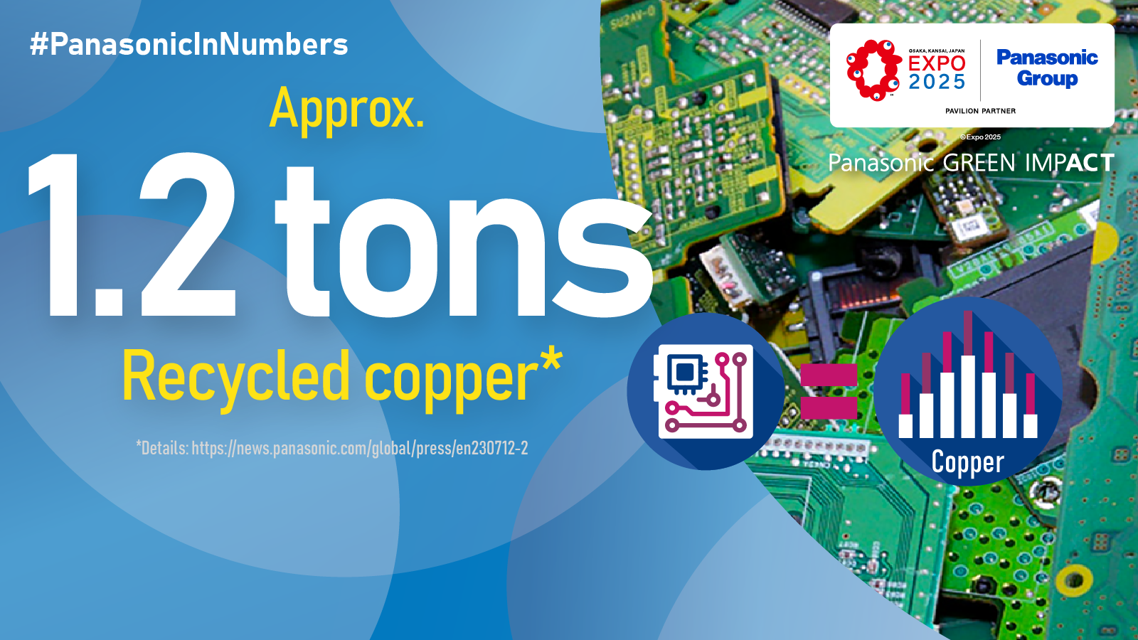 Panasonic in Numbers: Expo 2025 Osaka Recycled Copper