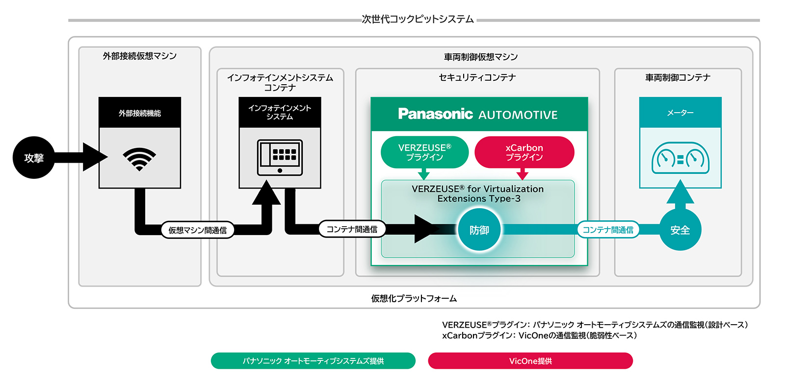 自動車の次世代コックピットシステム向けセキュリティソリューション概要図