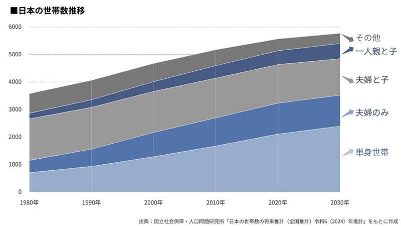 画像：日本の世帯数推移